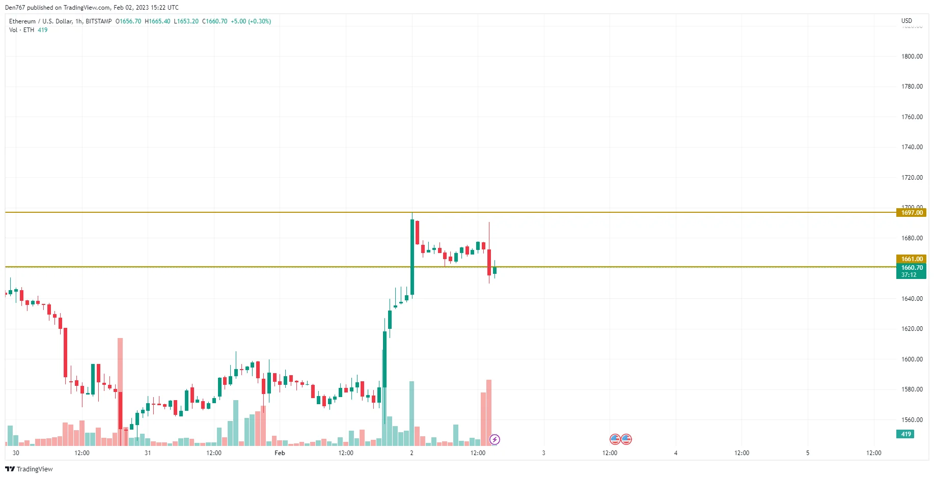 ETH/USD chart by TradingView