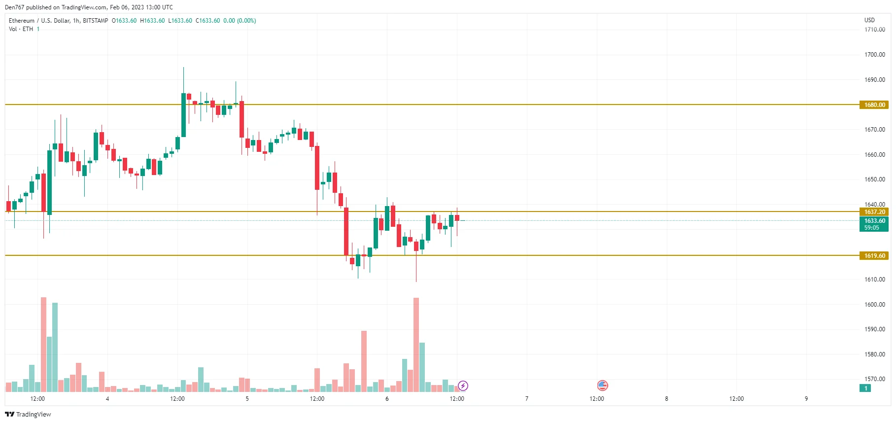 ETH/USD chart by TradingView