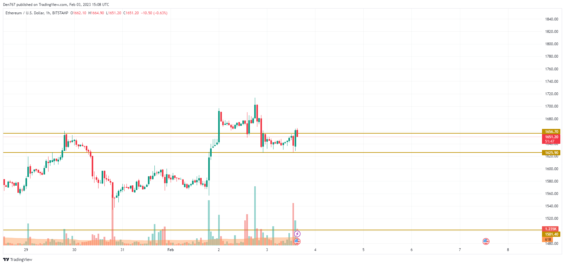 ETH/USD chart by TradingView