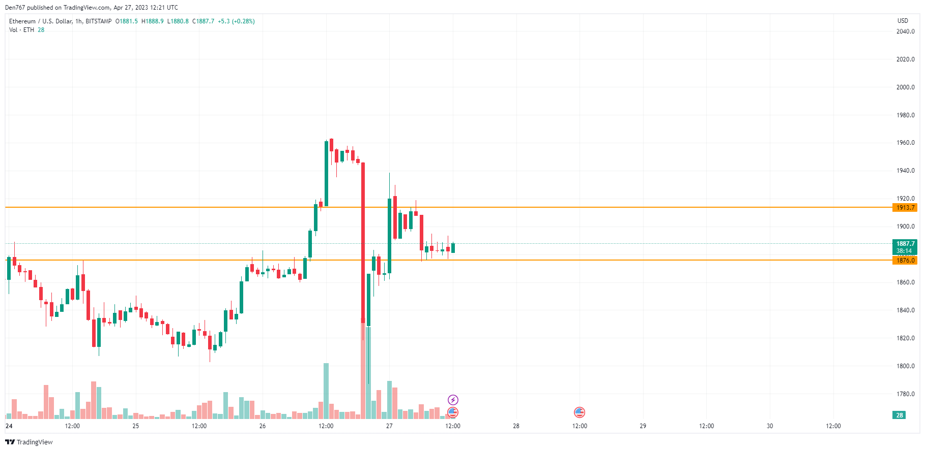 ETH/USD chart by TradingView