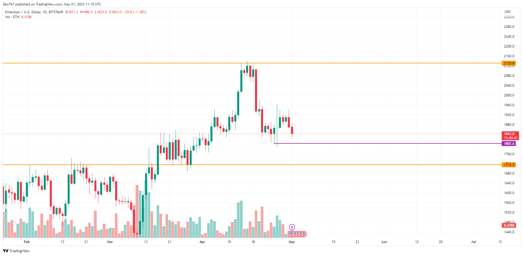 ETH/USD chart by TradingView