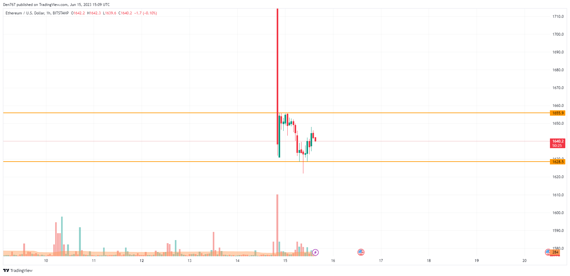 ETH/USD chart by TradingView