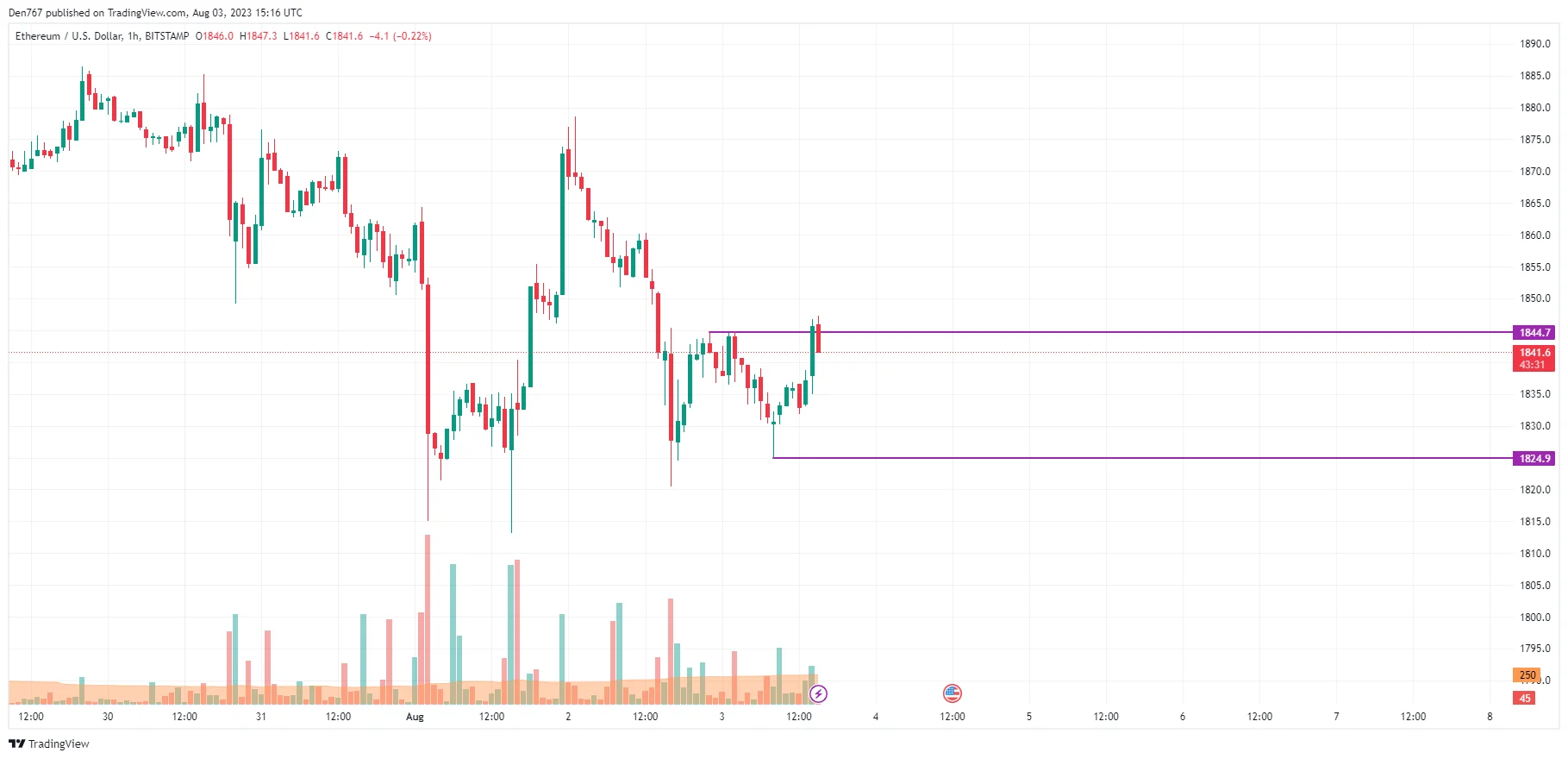 ETH/USD chart by TradingView