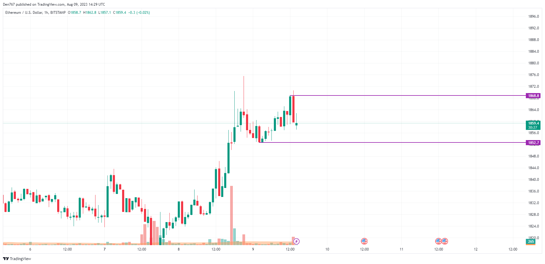 ETH/USD chart by TradingView