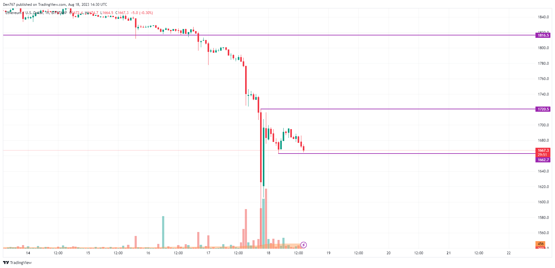 ETH/USD chart by TradingView