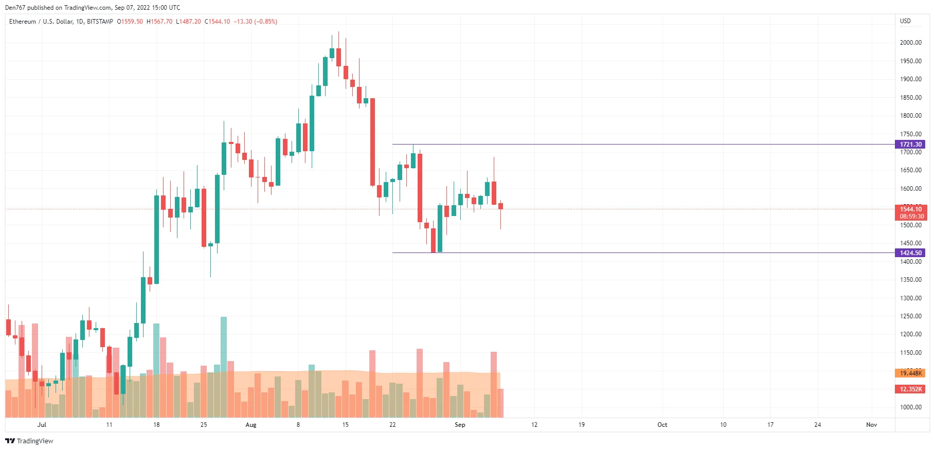ETH/USD chart by TradingView