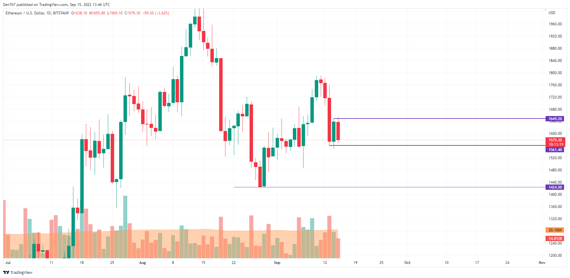 ETH/USD chart by TradingView