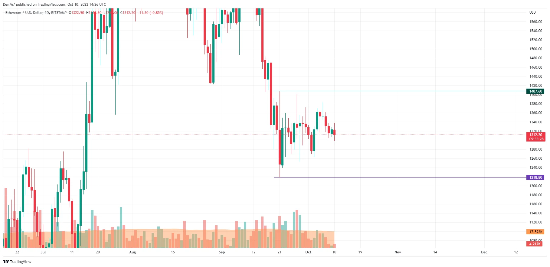 ETH/USD chart by TradingView