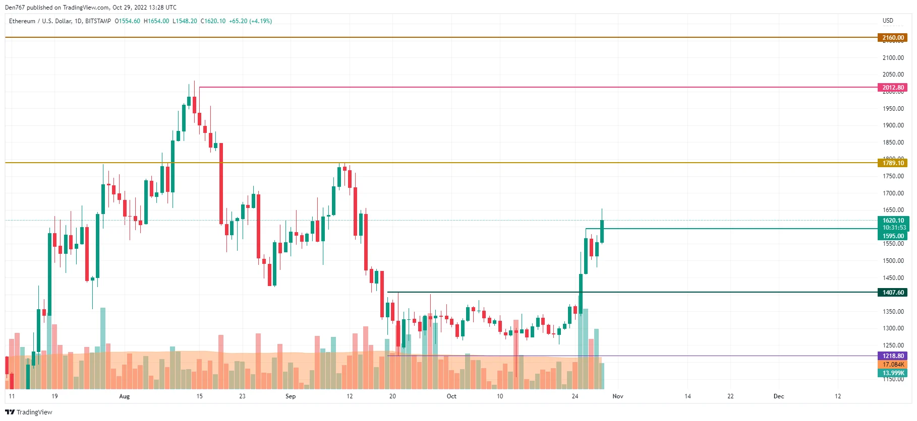 ETH/USD chart by TradingView