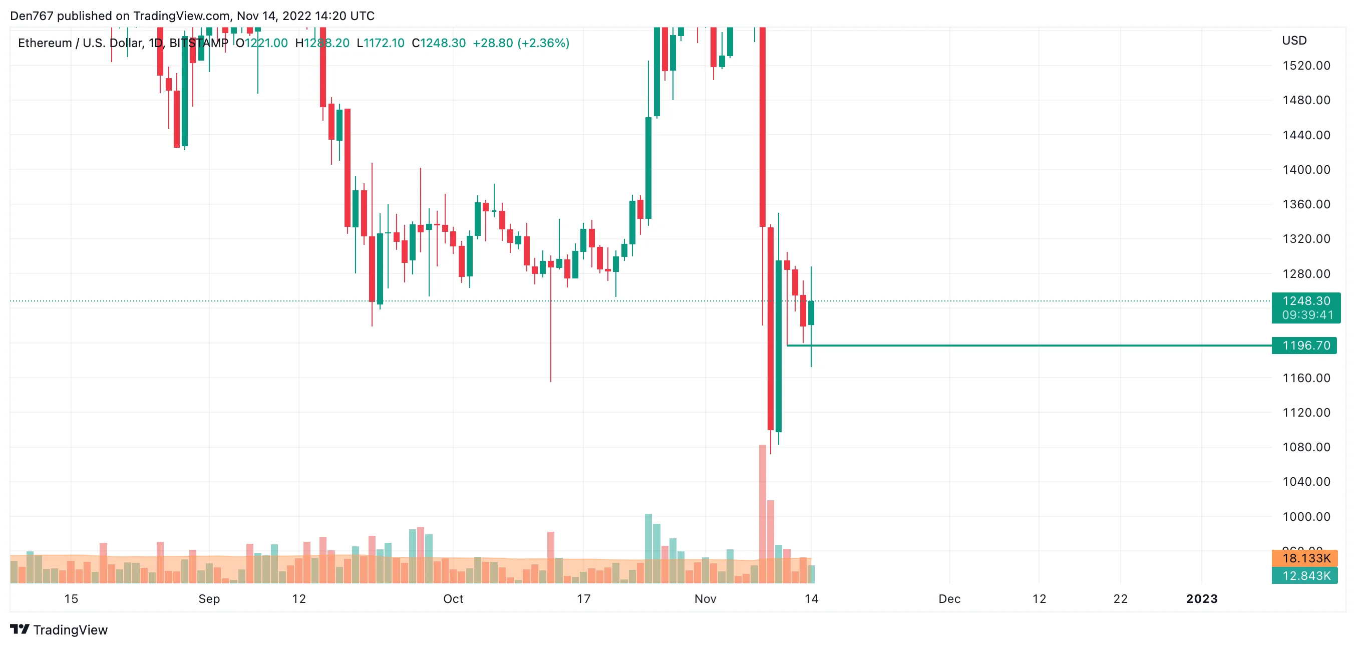ETH/USD chart by TradingView