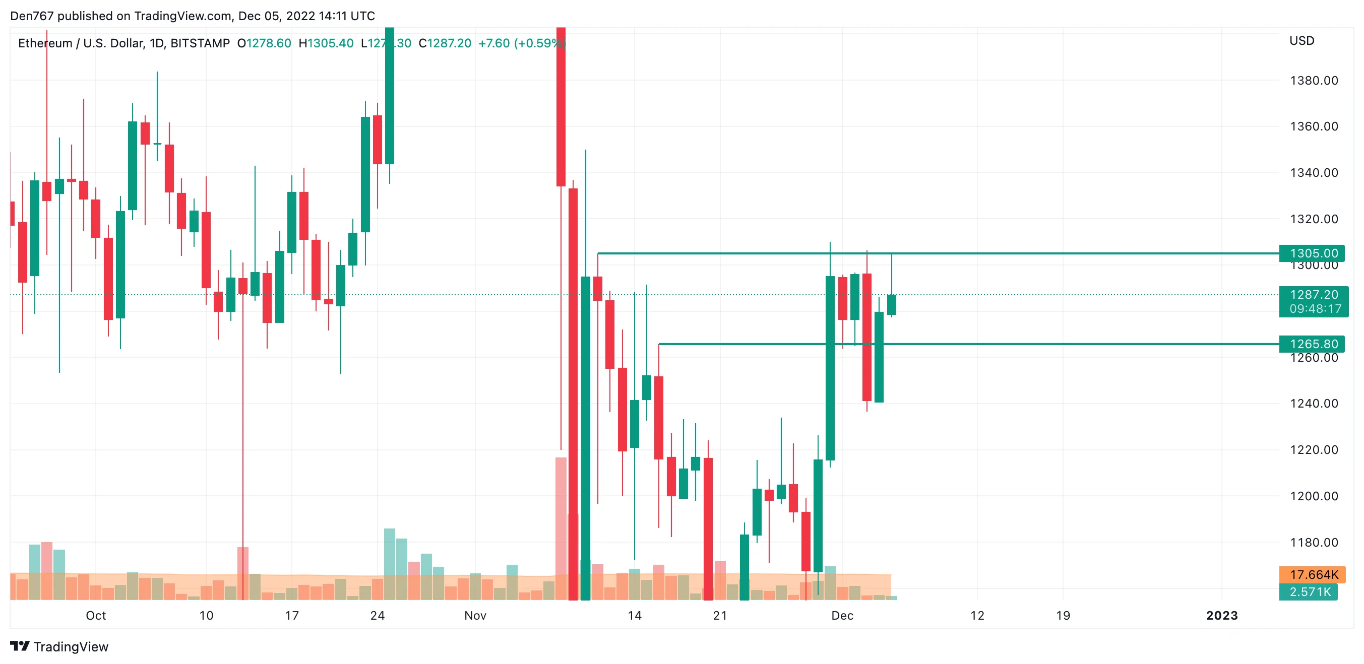 ETH/USD chart by TradingView