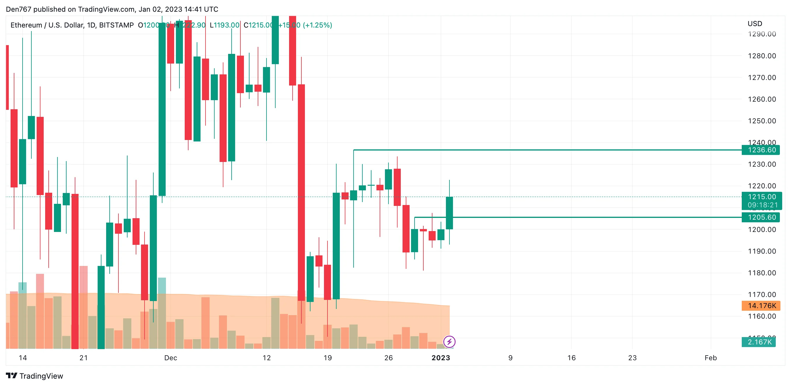 ETH/USD chart by TradingView