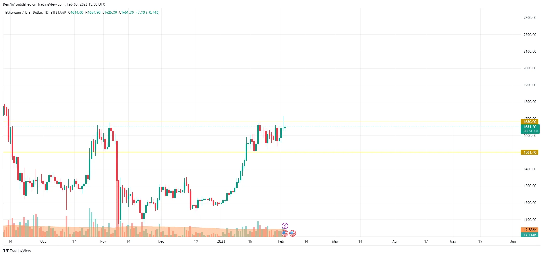 ETH/USD chart by TradingView