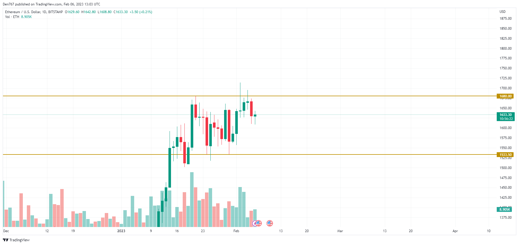 ETH/USD chart by TradingView