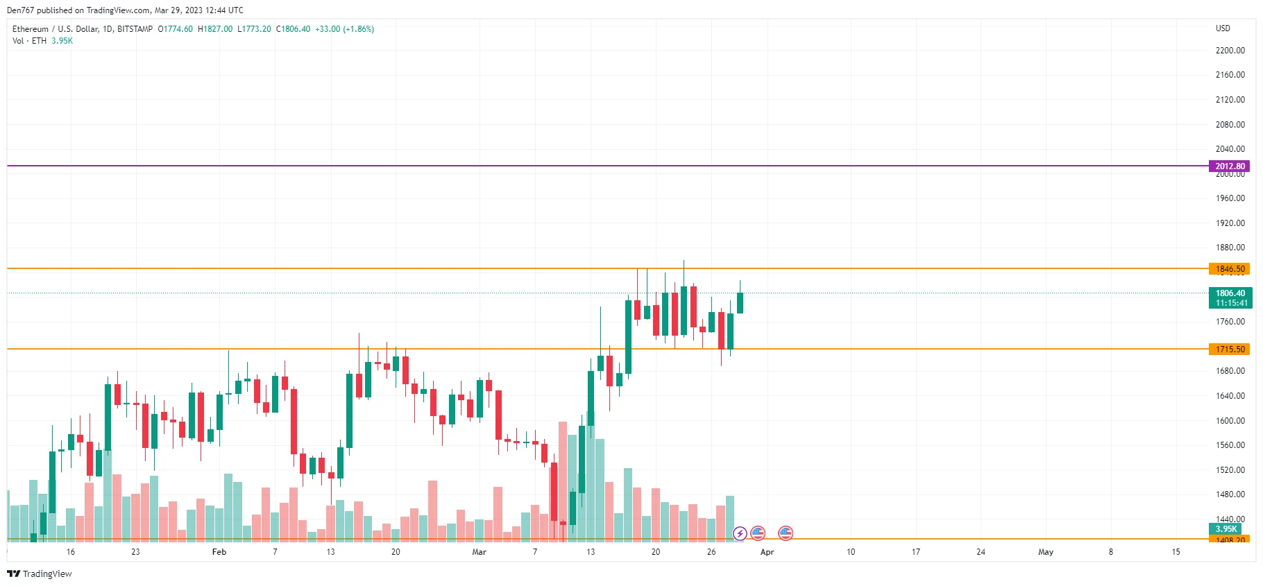 ETH/USD chart by TradingView