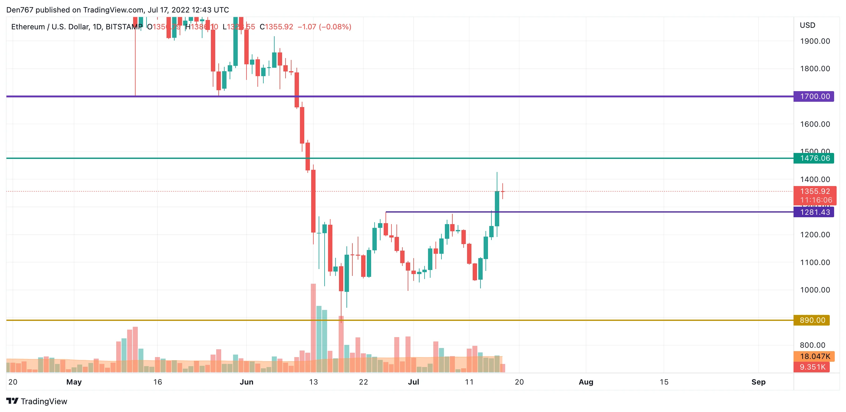 ETH/USD chart by TradingView