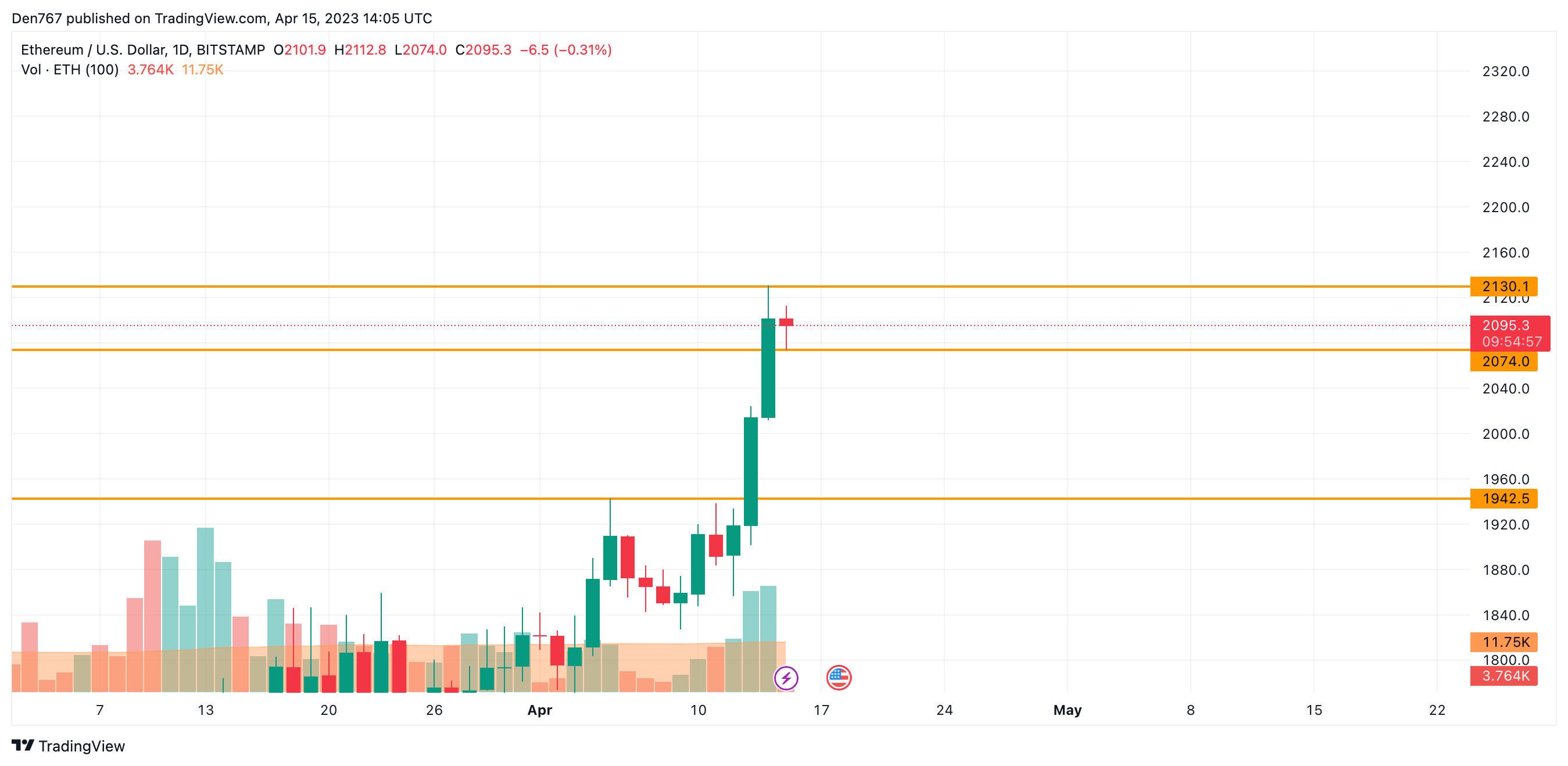 ETH/USD chart by TradingView