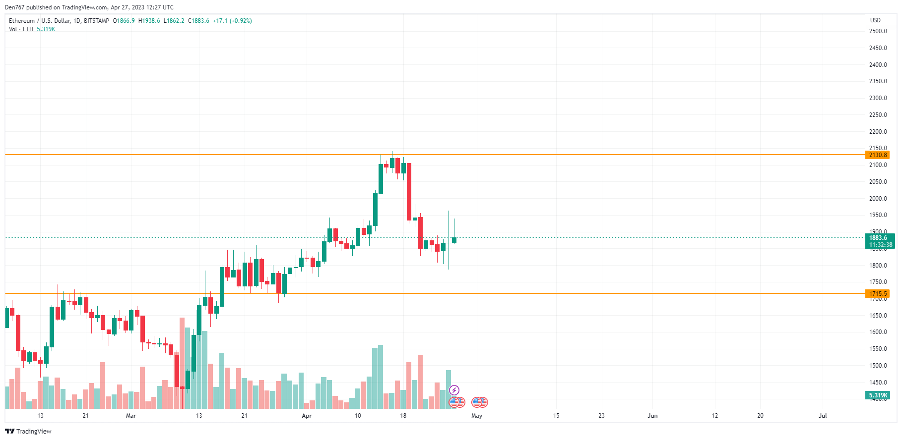 ETH/USD chart by TradingView