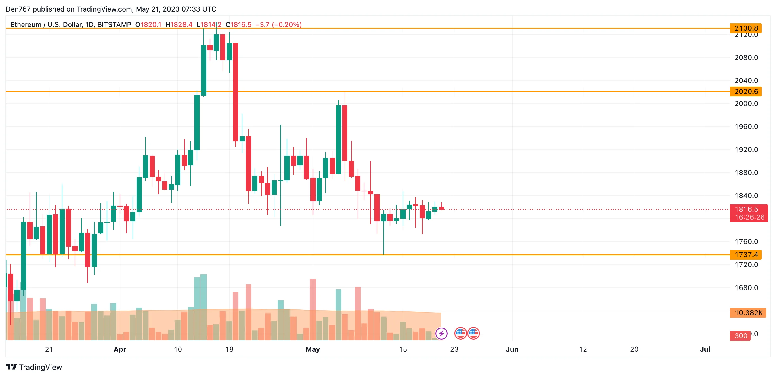 ETH/USD chart by TradingView