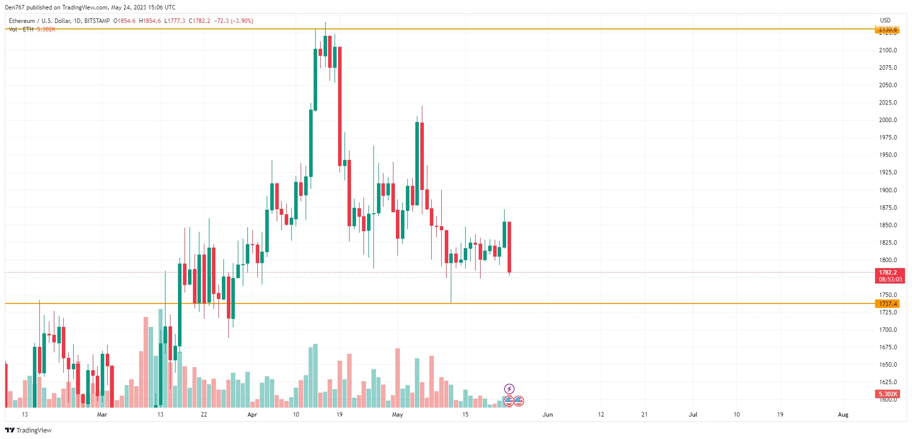 ETH/USD chart by TradingView