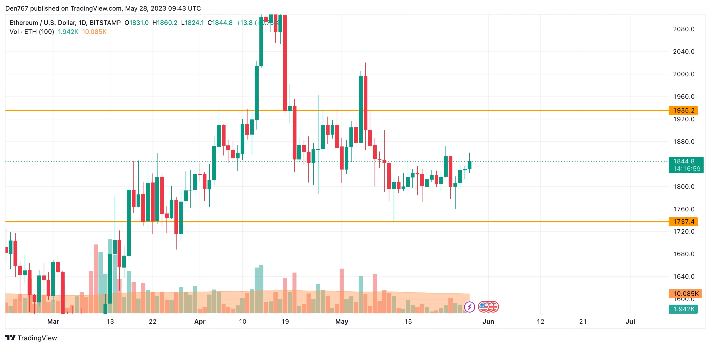 ETH/USD chart by TradingView