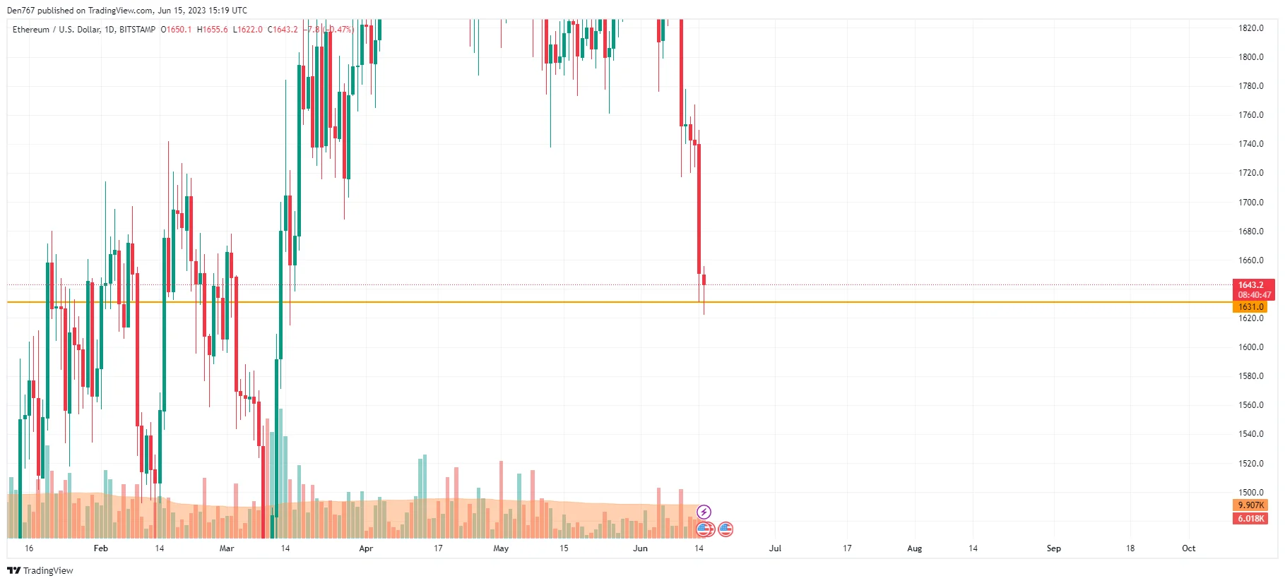ETH/USD chart by TradingView