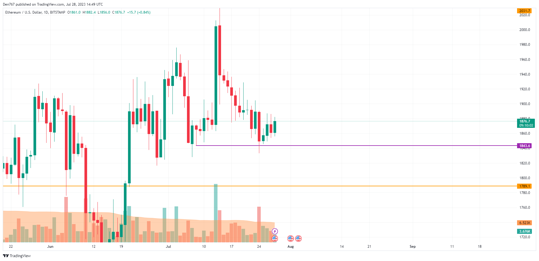 ETH/USD chart by TradingView