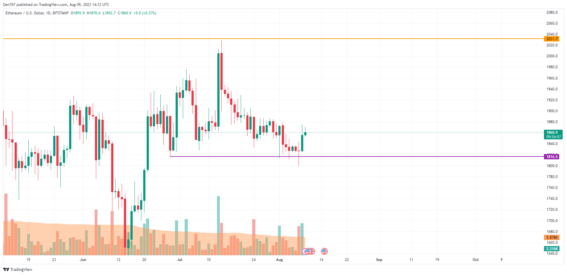ETH/USD chart by TradingView