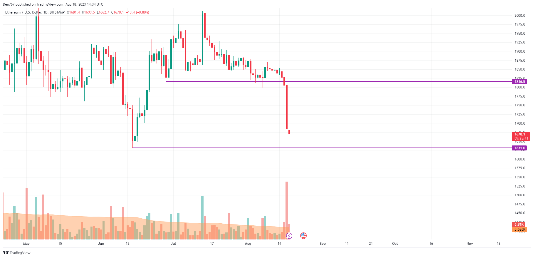 ETH/USD chart by TradingView