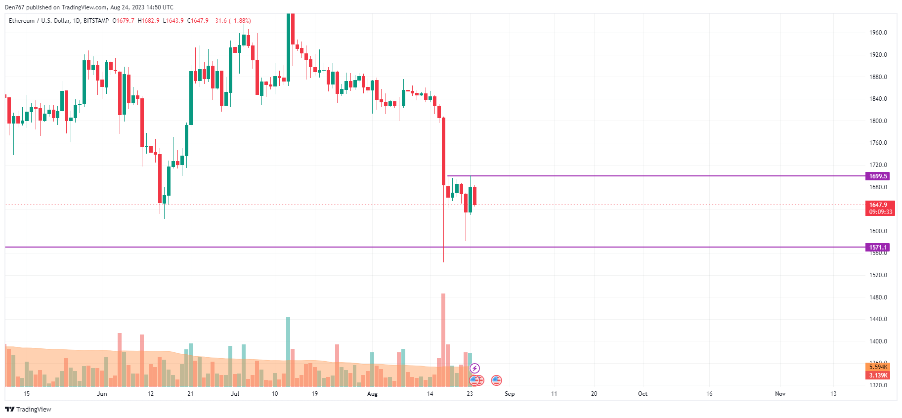ETH/USD chart by TradingView