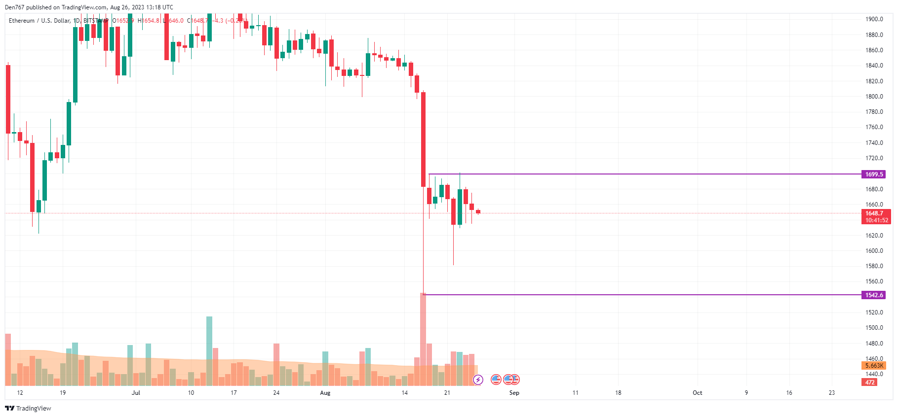ETH/USD chart by TradingView