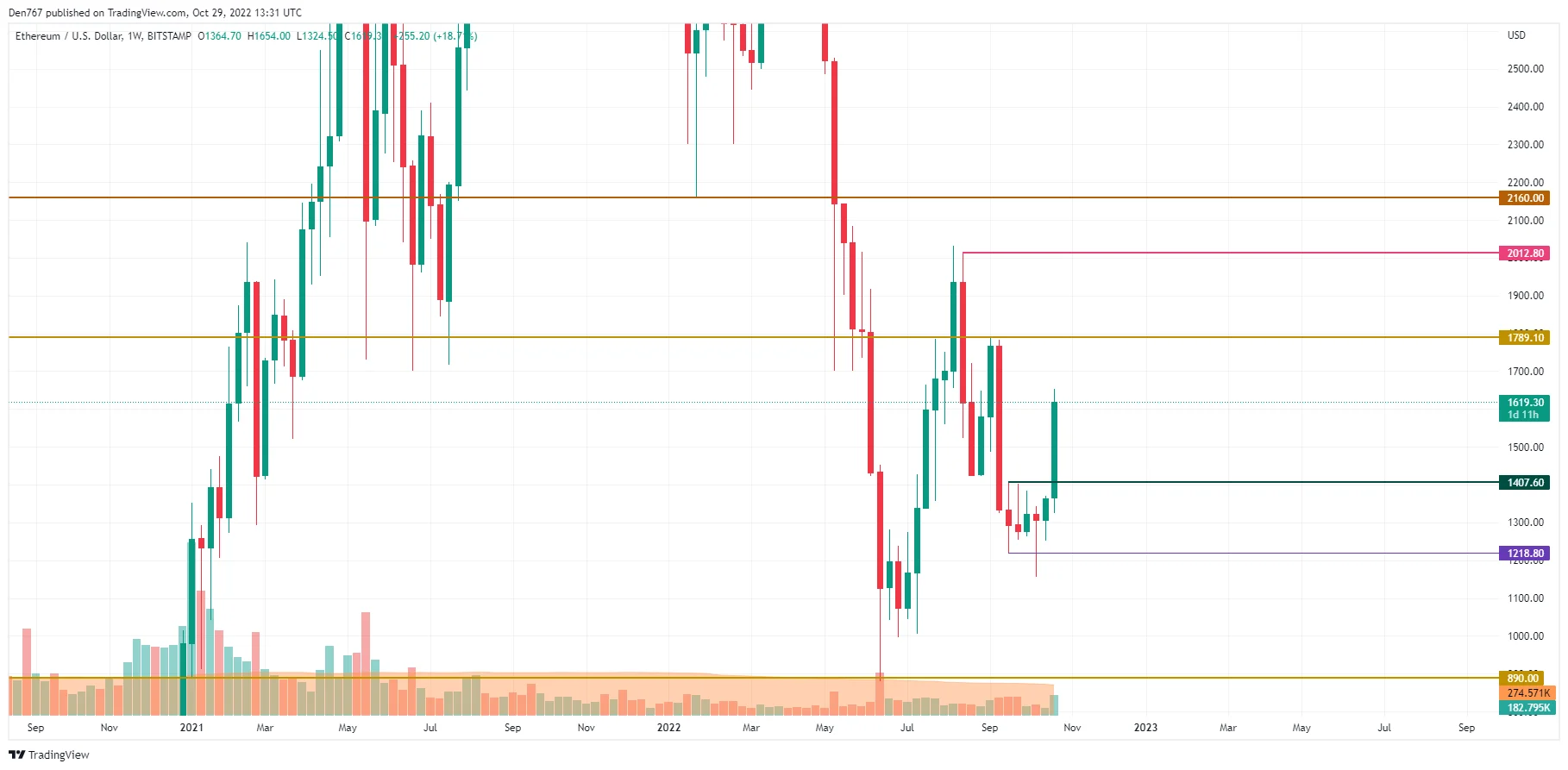 ETH/USD chart by TradingView