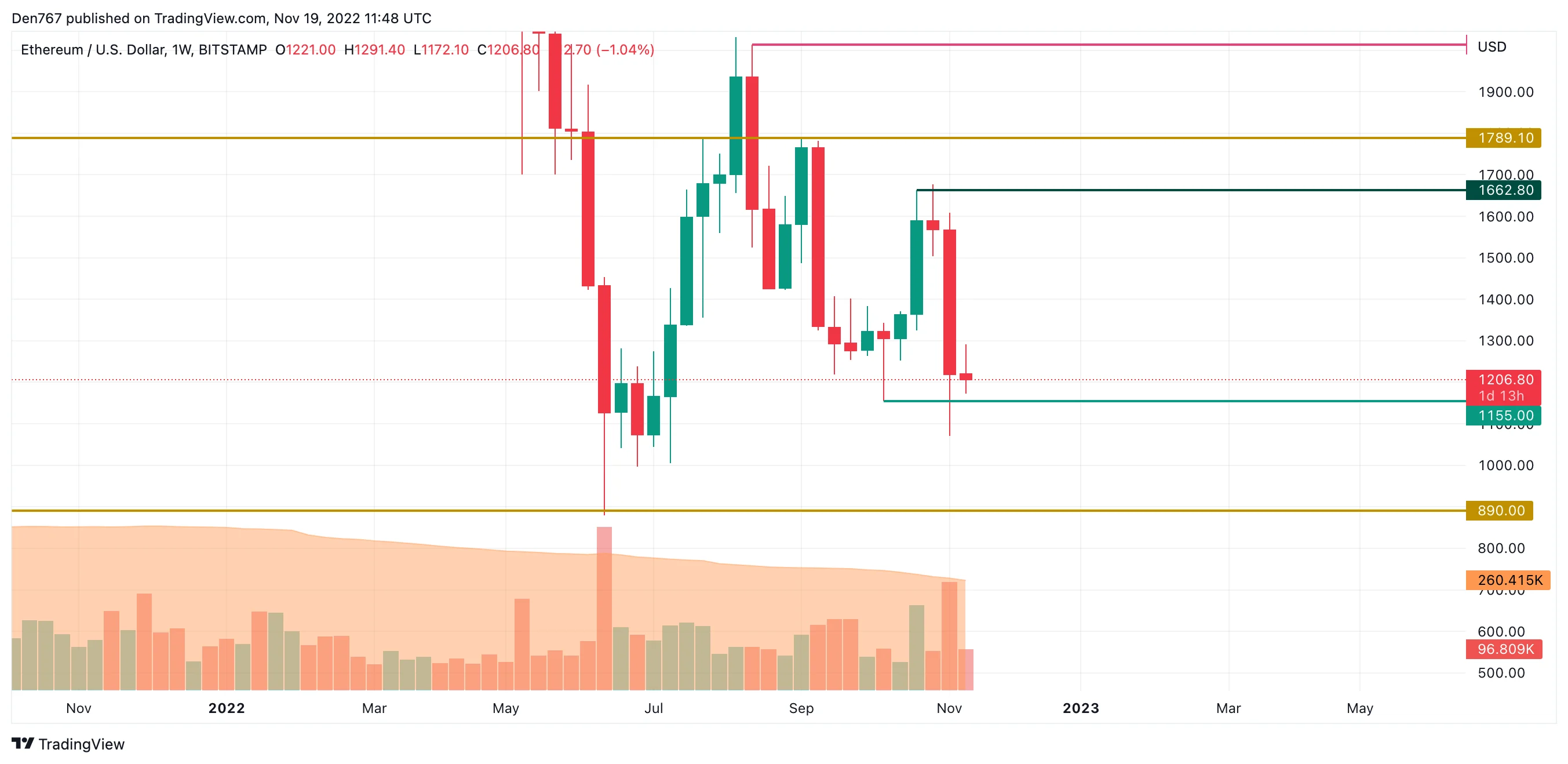 ETH/USD chart by TradingView