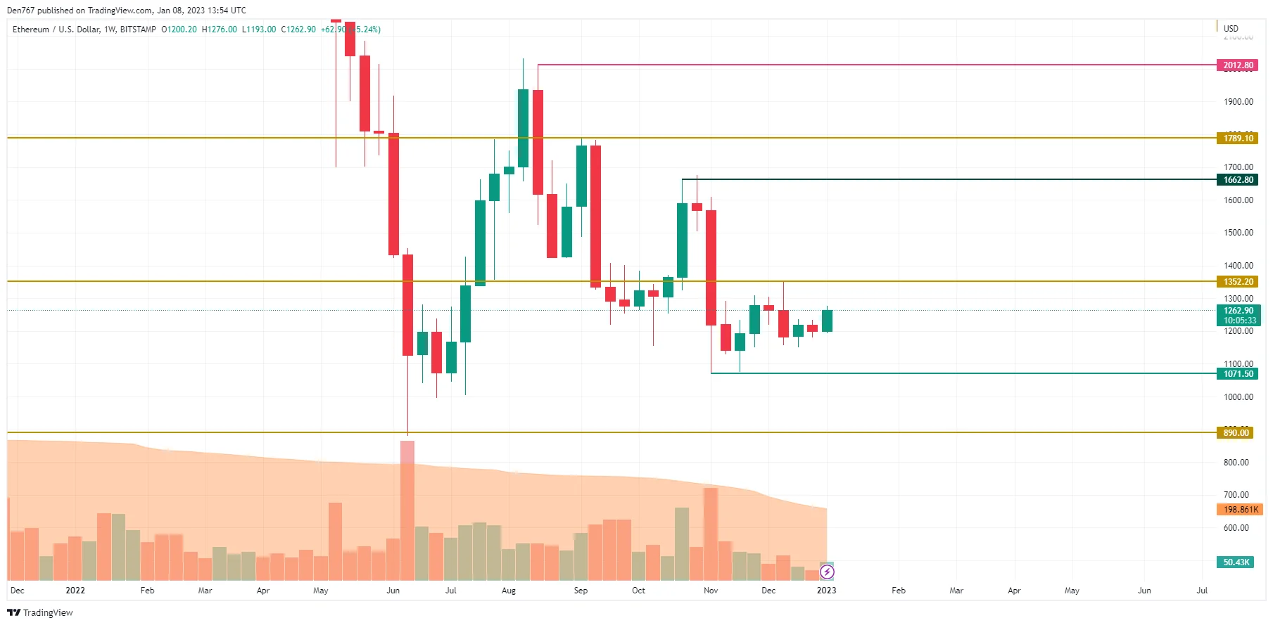 ETH/USD chart by TradingView