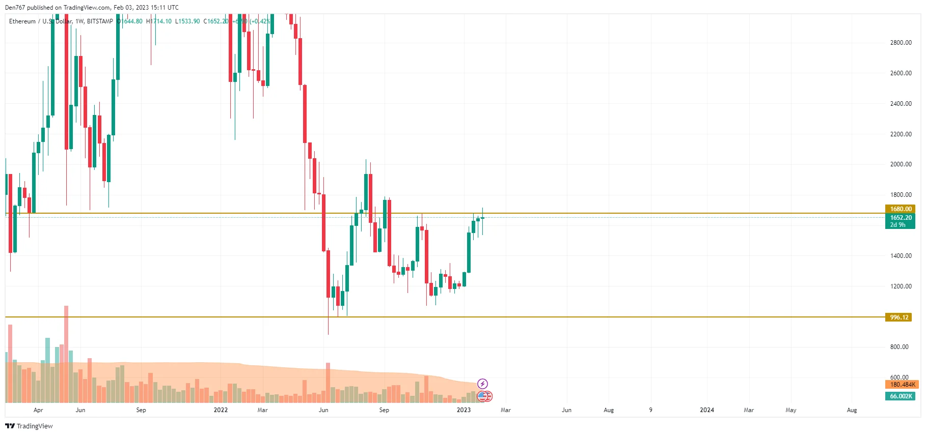 ETH/USD chart by TradingView