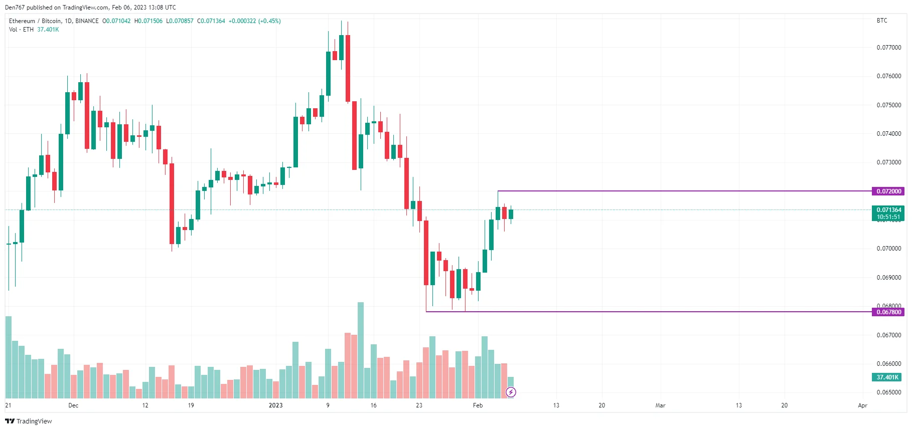 ETH/BTC chart by TradingView