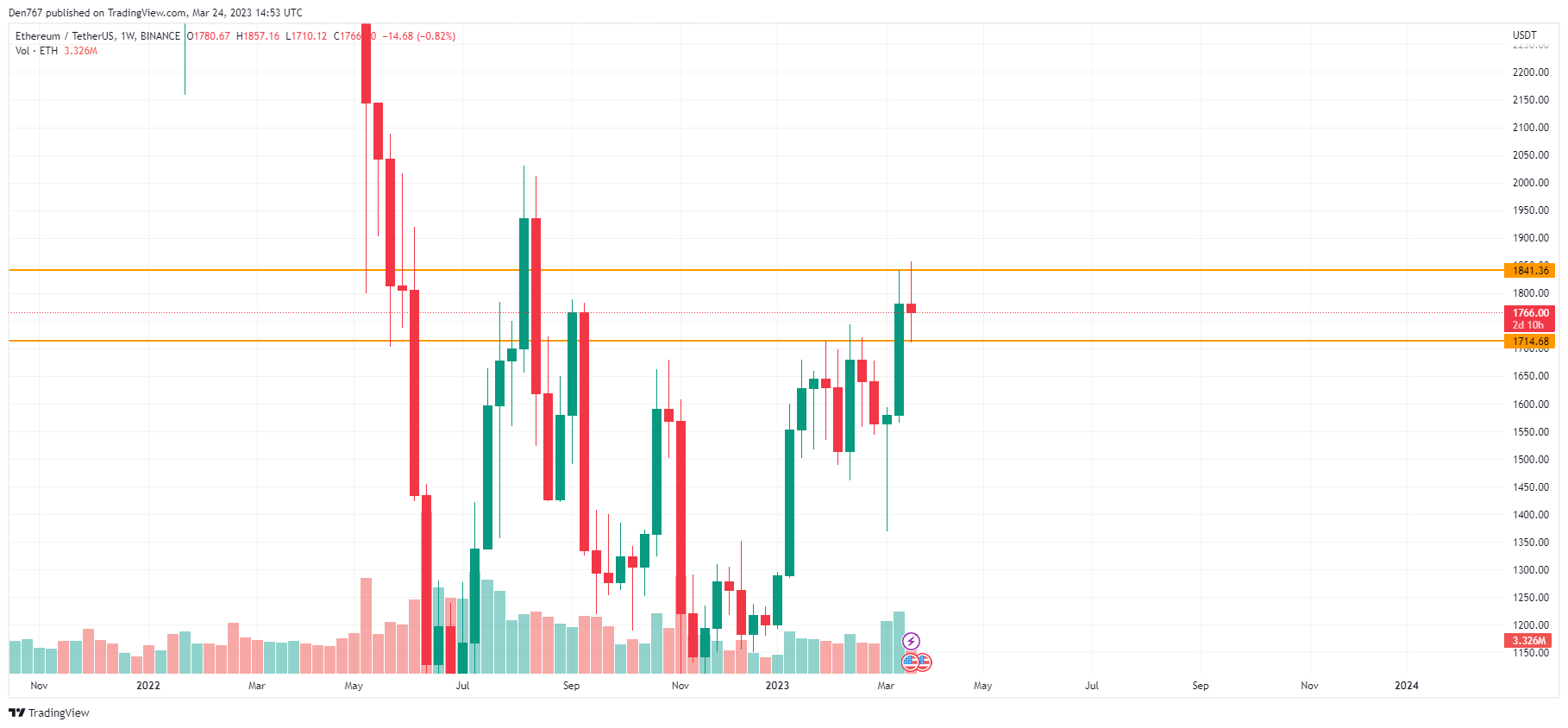 ETH/USD chart by TradingView