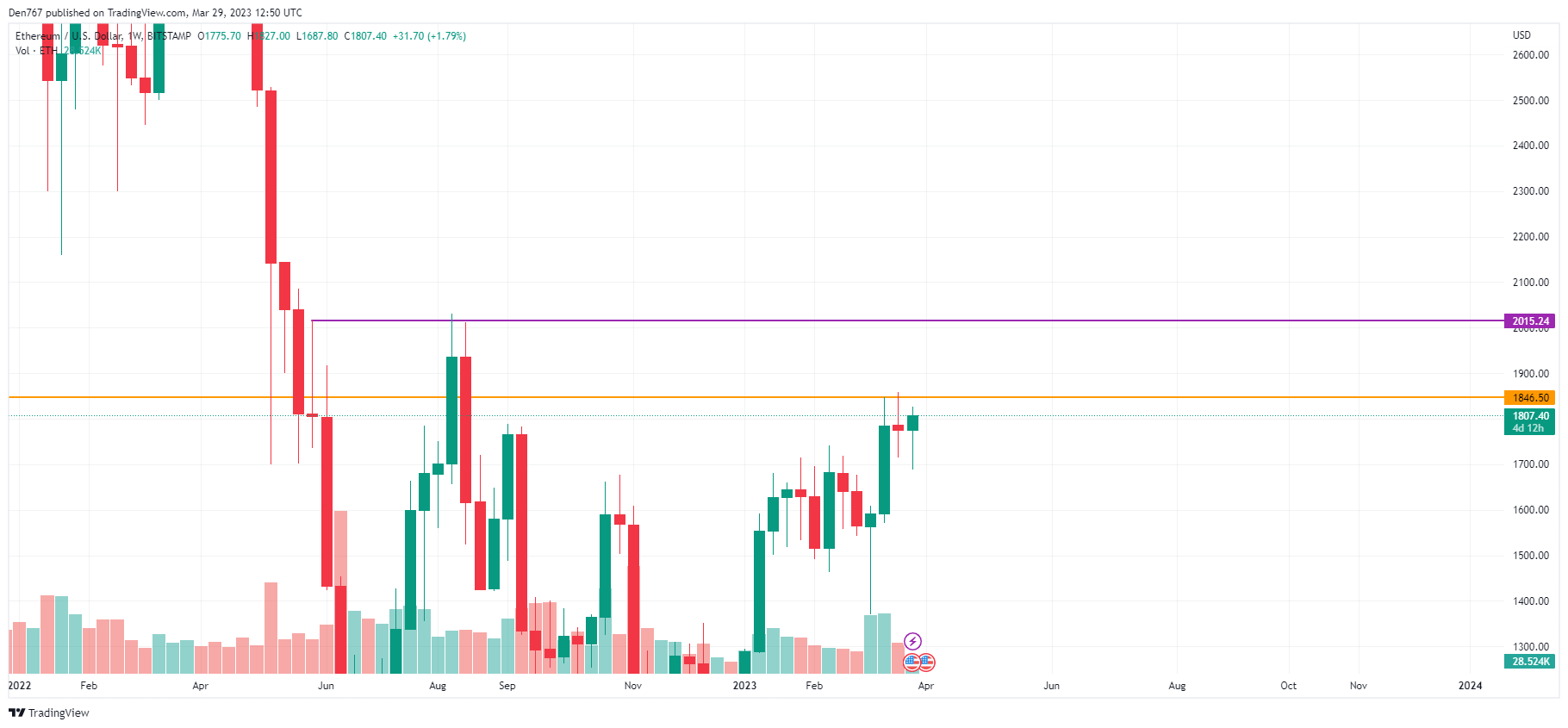 ETH/USD chart by TradingView