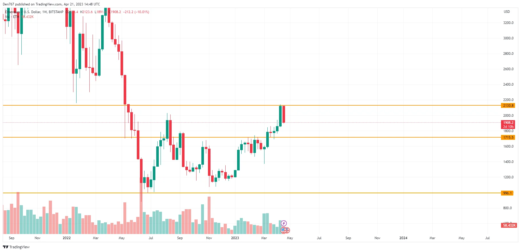 ETH/USD chart by TradingView