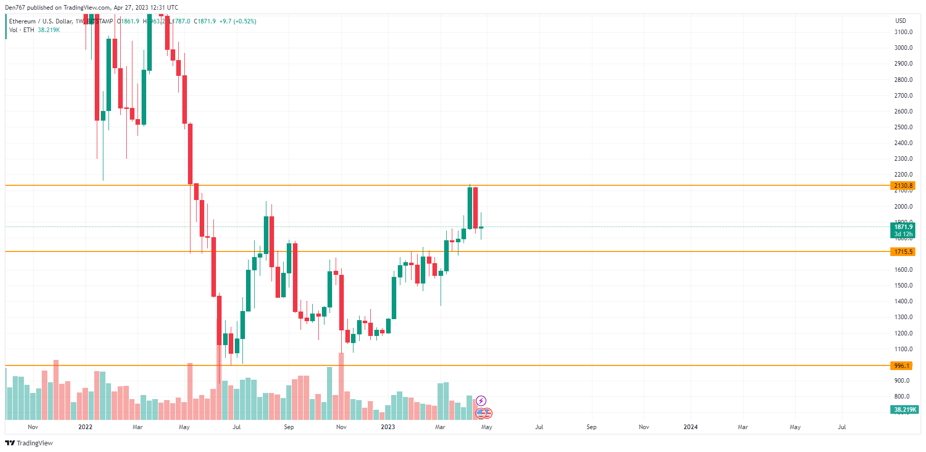 ETH/USD chart by TradingView