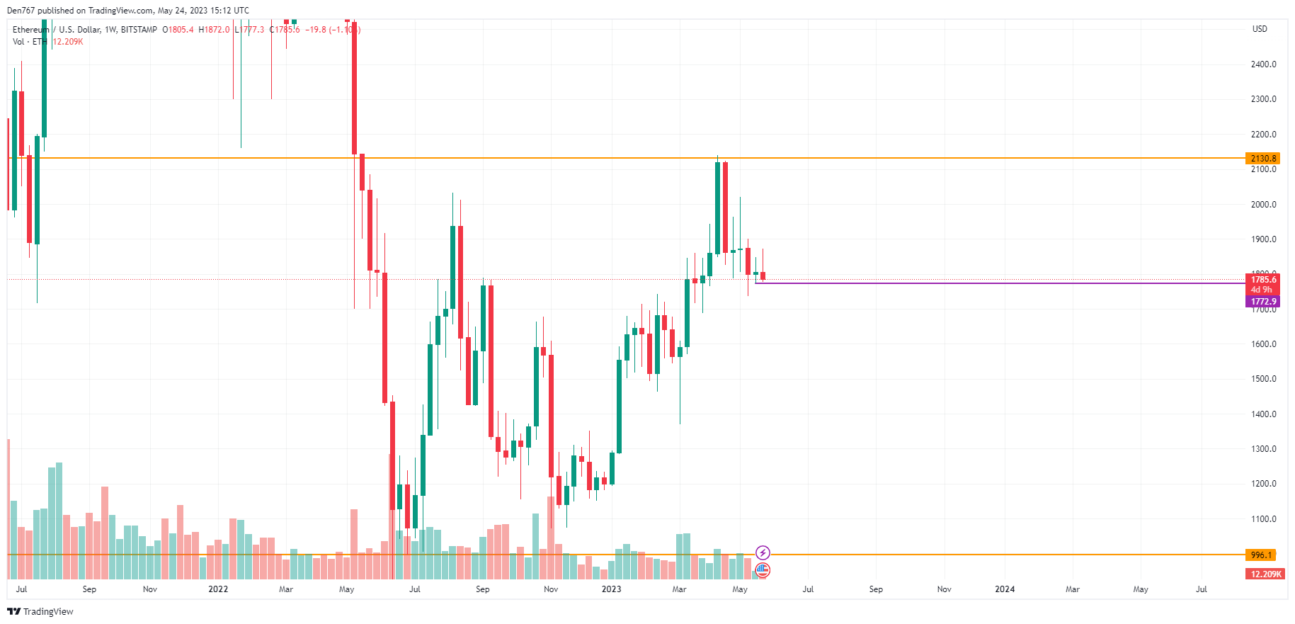 ETH/USD chart by TradingView