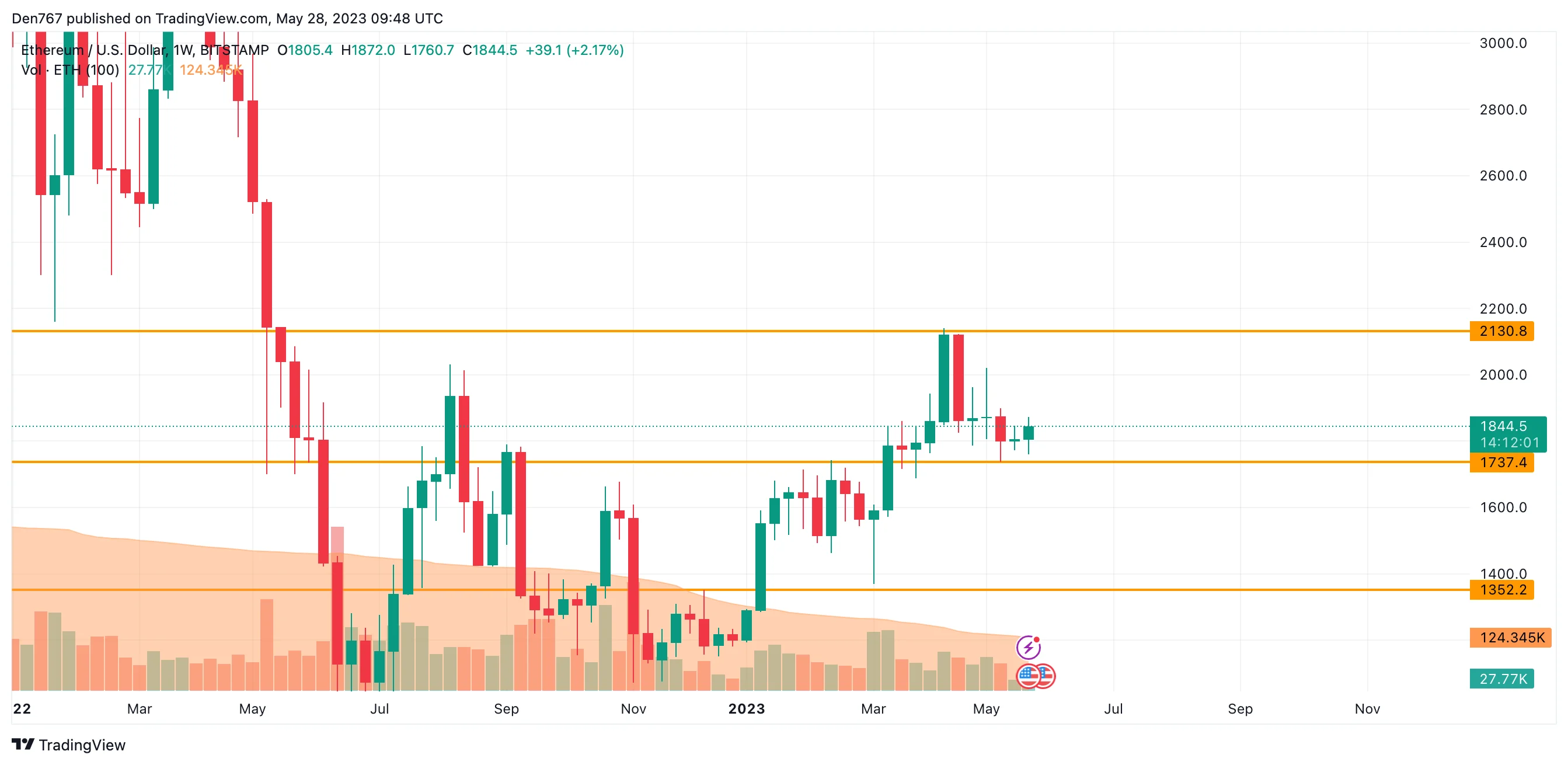 ETH/USD chart by TradingView