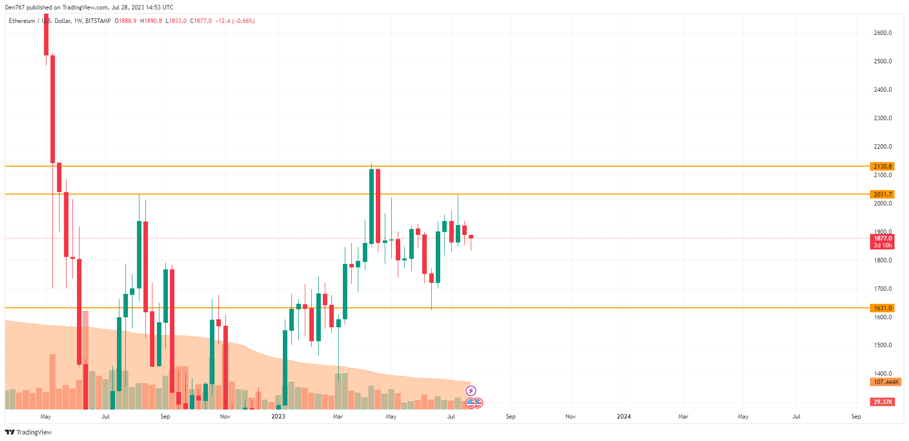 ETH/USD chart by TradingView