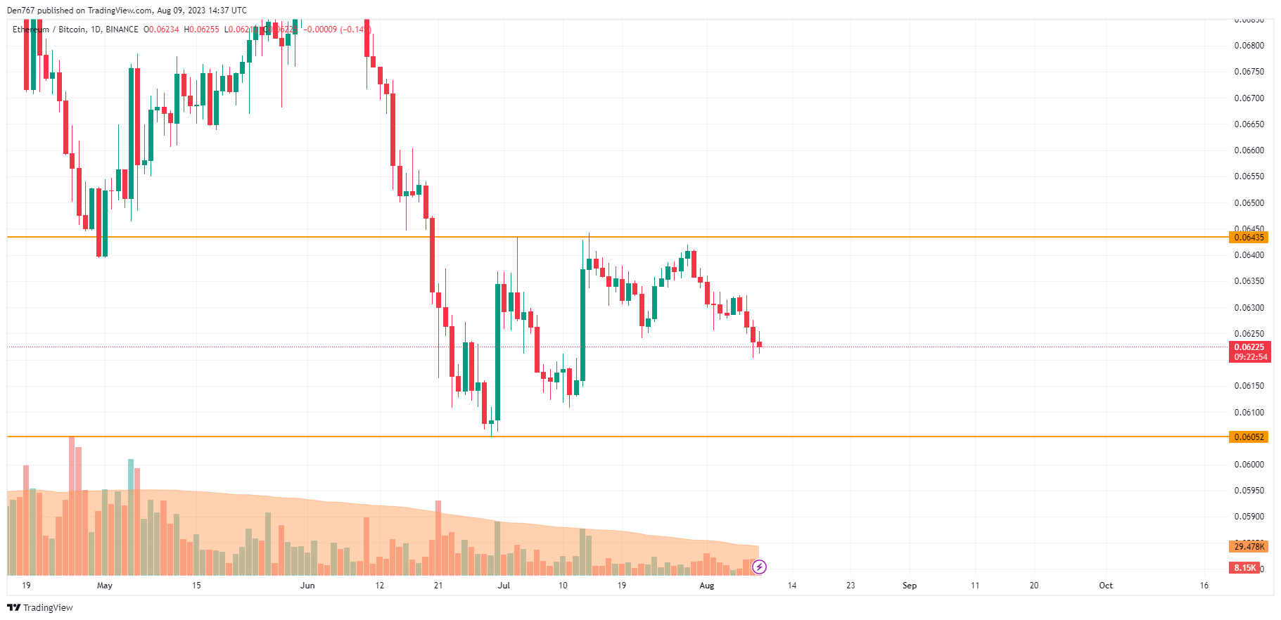 ETH/BTC chart by TradingView