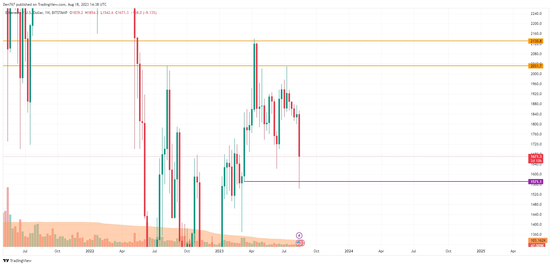 ETH/USD chart by TradingView