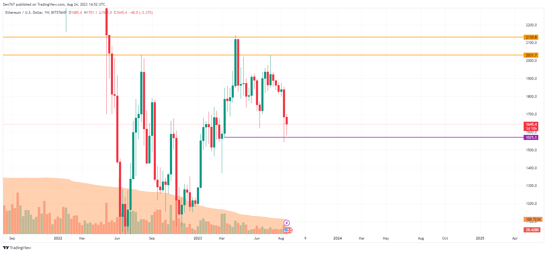 ETH/USD chart by TradingView