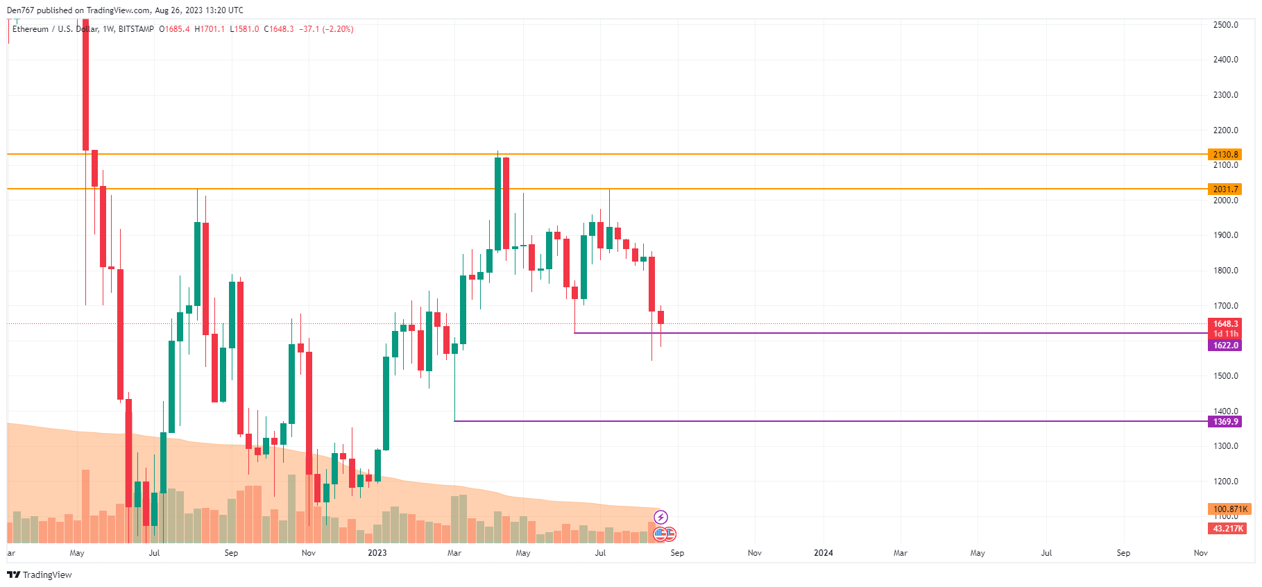 ETH/USD chart by TradingView