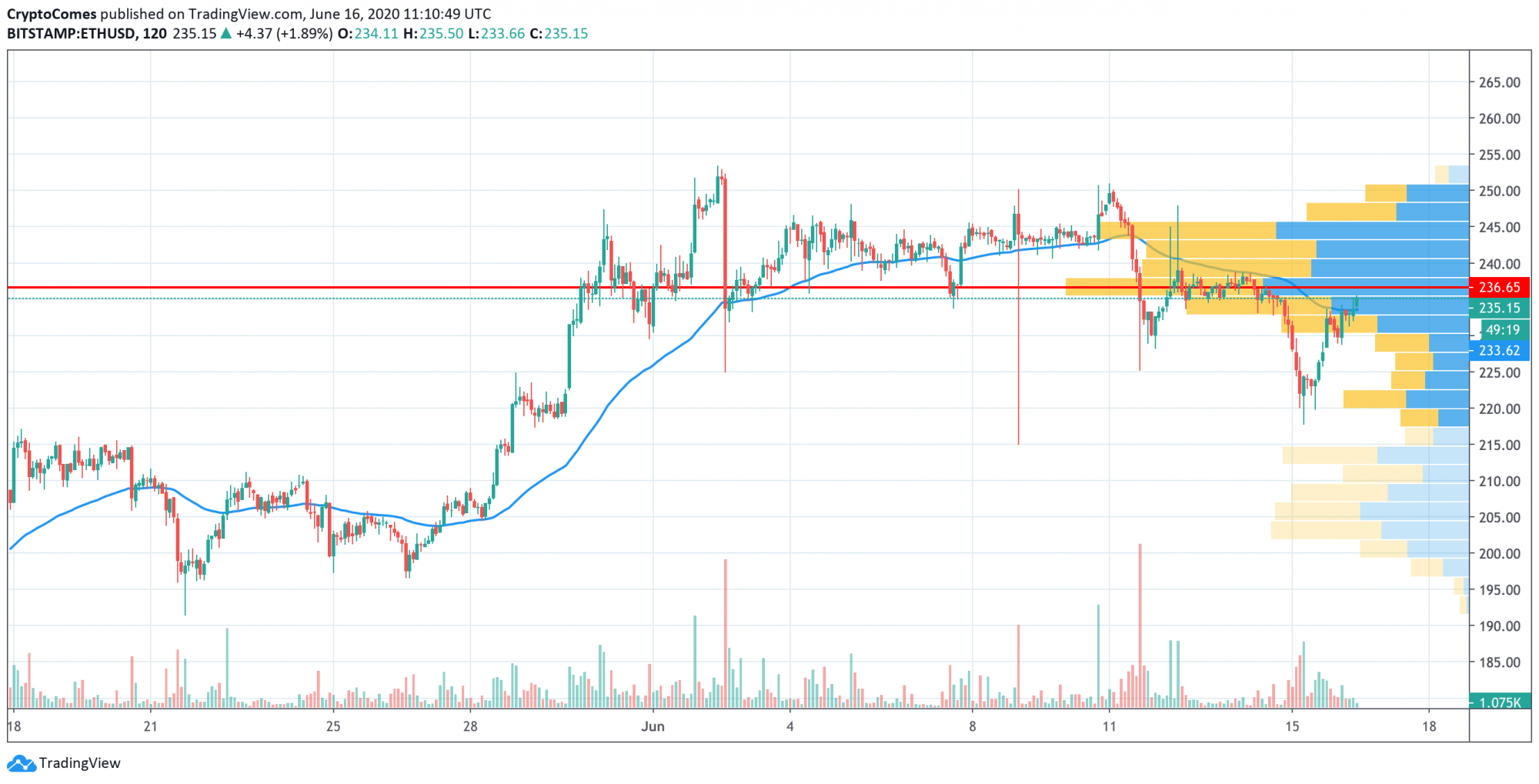 ETH/USD chart by TradingView