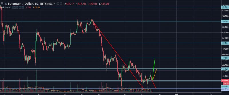 ETH/USD Hourly General
