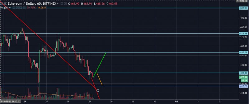 ETH/USD Hourly Closer